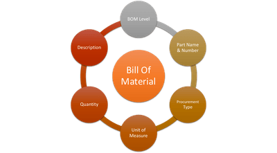 Which features simplify BOM management in Business Central?