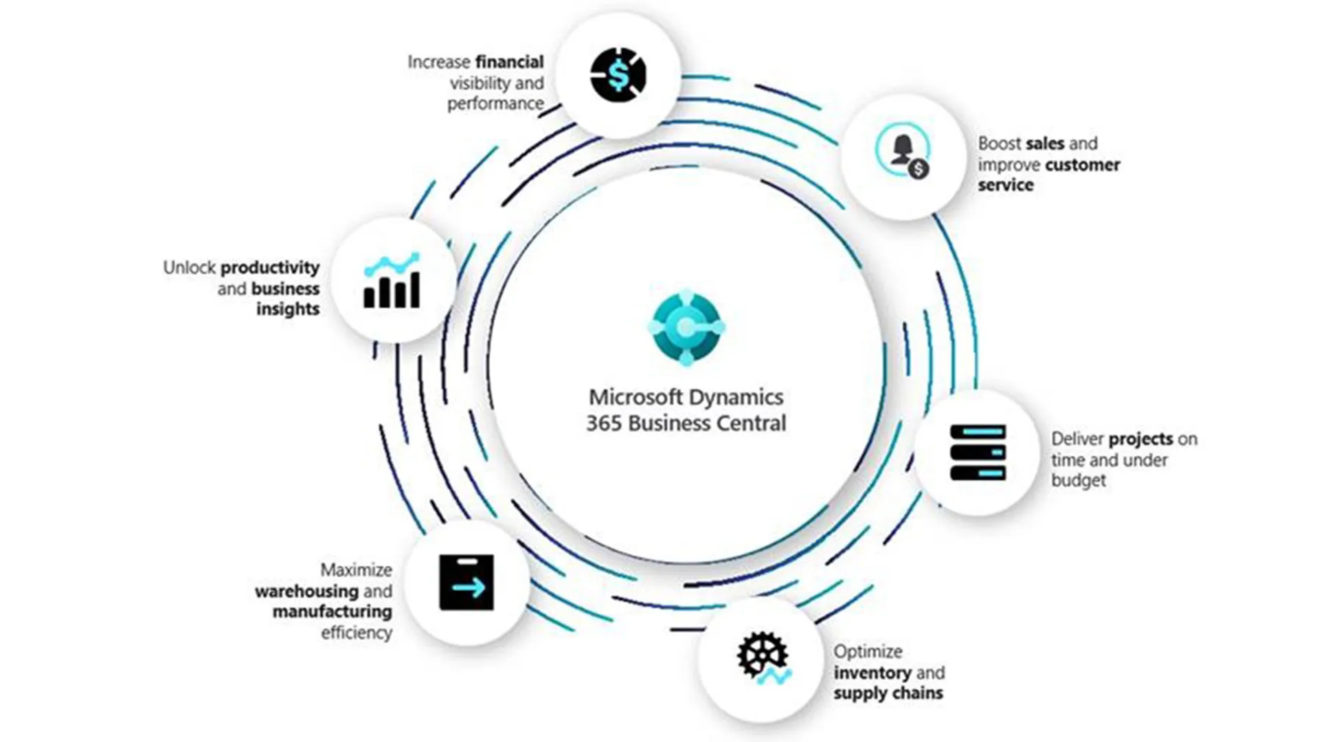 What is Business Central used for?