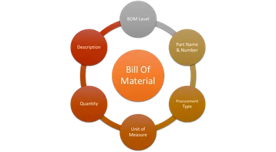 Which features simplify BOM management in Business Central?